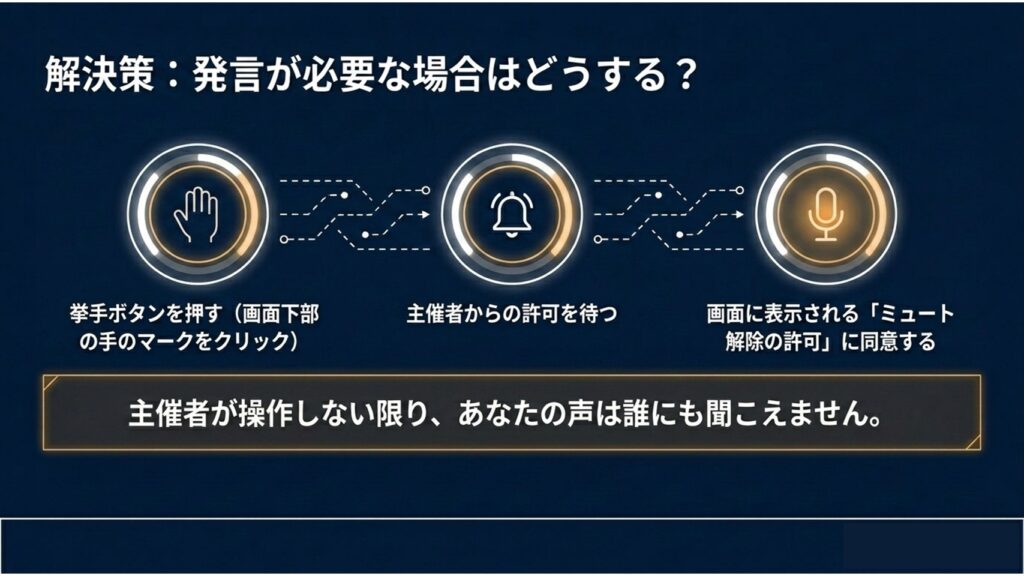 解決策として、挙手ボタンを押し、主催者からの許可を待ち、画面に表示されるミュート解除の許可に同意するという手順を解説したスライド