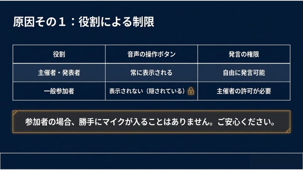 主催者・発表者は音声ボタンが常に表示され自由に発言可能だが、一般参加者は表示されず主催者の許可が必要であることをまとめた表。参加者の場合、勝手にマイクが入ることはないと記載されたスライド