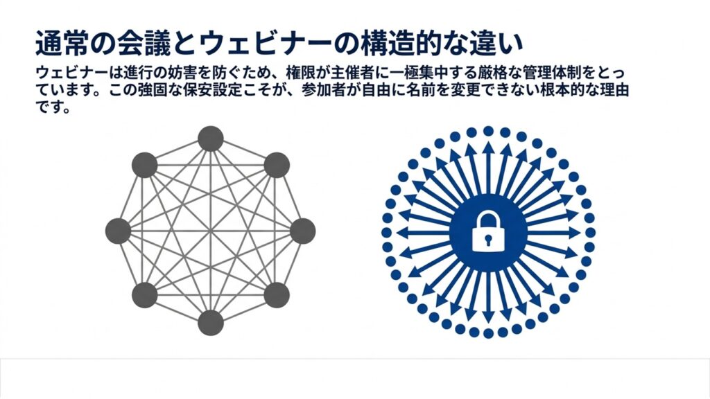 通常の会議とウェビナーの構造的な違い。ウェビナーは進行の妨害を防ぐため、権限が主催者に一極集中する厳格な管理体制をとっています。