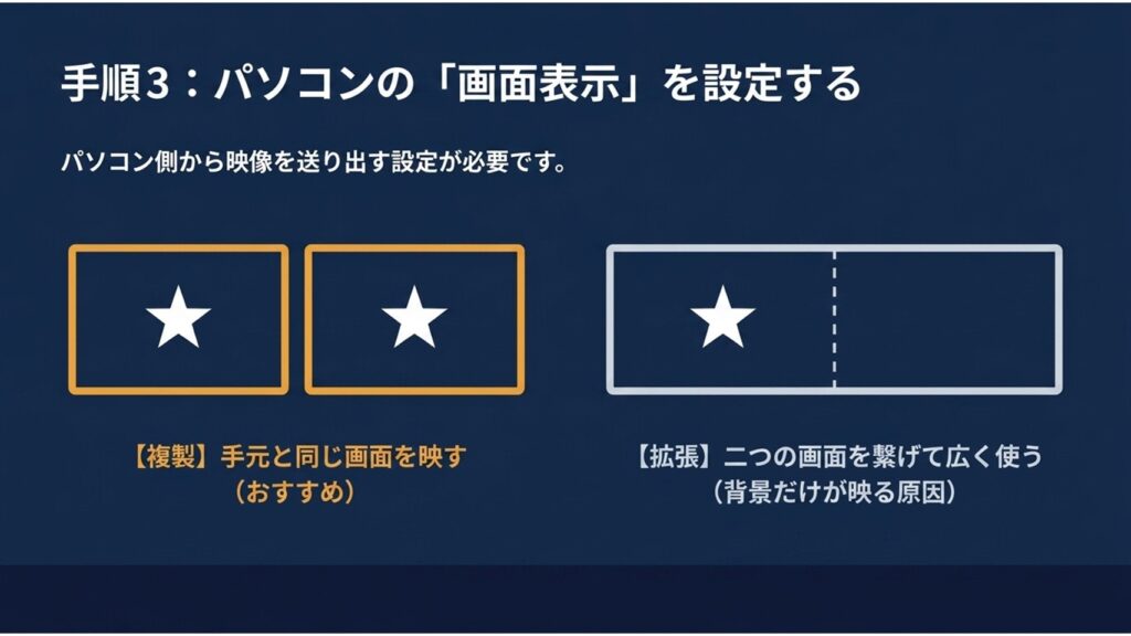 手順3：パソコンの画面表示を設定する（複製と拡張の違い）