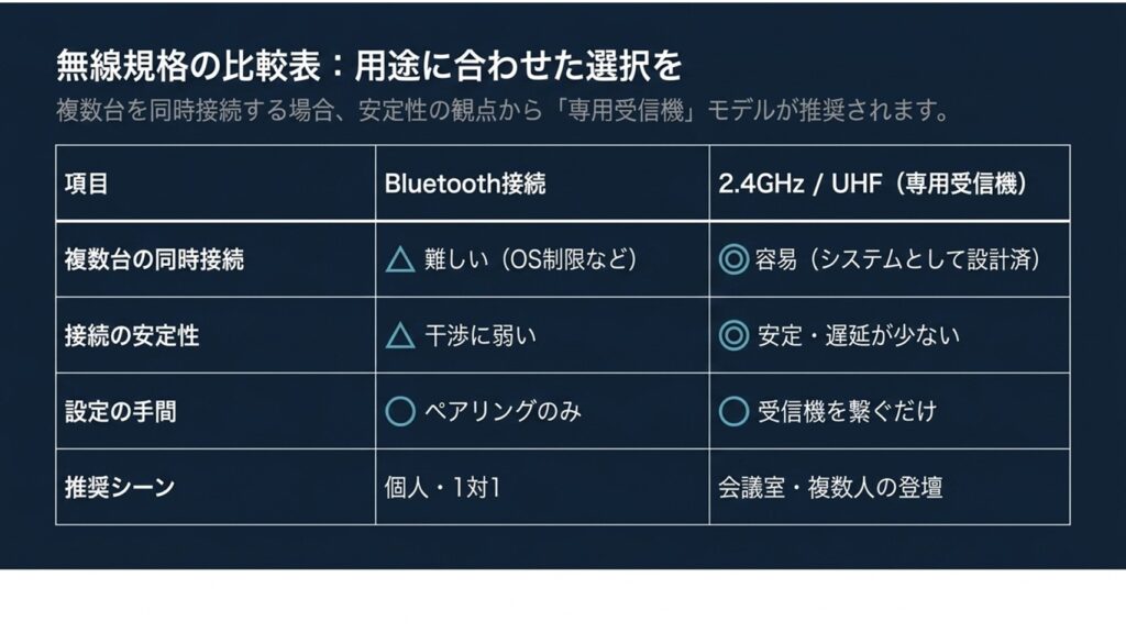 Bluetooth接続と専用受信機（2.4GHz・UHF）における、複数台の同時接続のしやすさや接続の安定性を比較した表