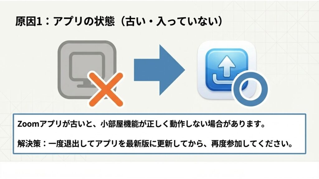 古いアプリから最新版アプリへの更新を促すイメージ図