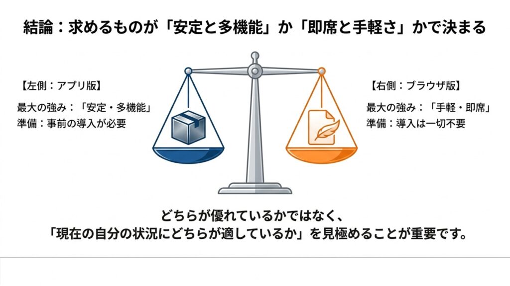 アプリ版の「安定・多機能」とブラウザ版の「手軽・即席」を天秤にかけた比較イラスト