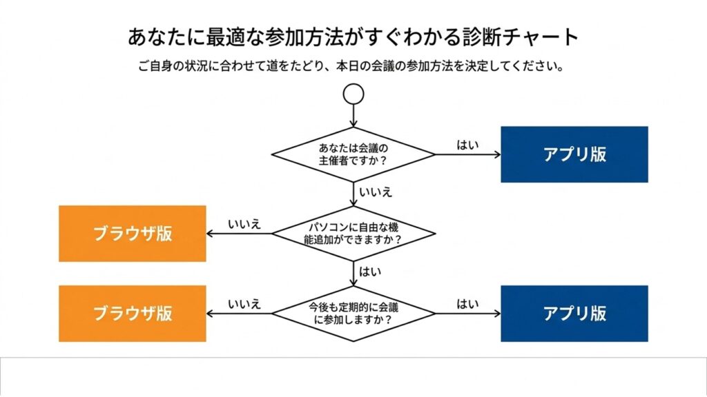 会議の主催者かどうか、パソコンに機能追加できるか、今後も定期的に参加するかでアプリとブラウザを判定するフローチャート