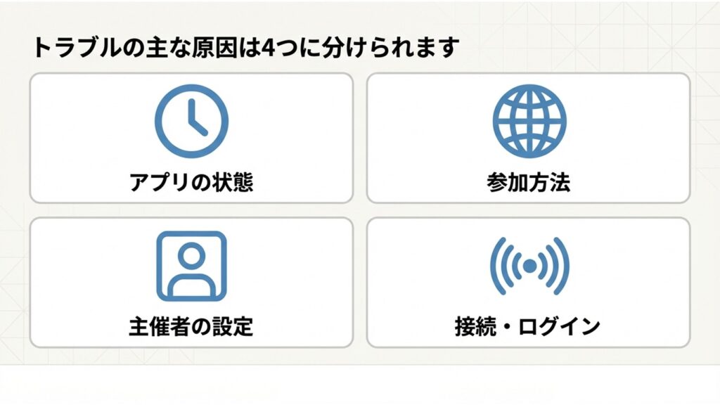 アプリの状態、参加方法、主催者の設定、接続・ログインの4つの原因を示す図解