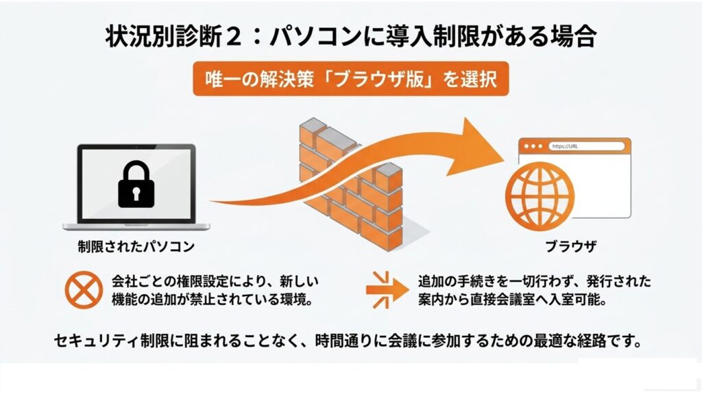 会社の権限などでパソコンにアプリの導入制限がある場合はブラウザ版を選択する図解