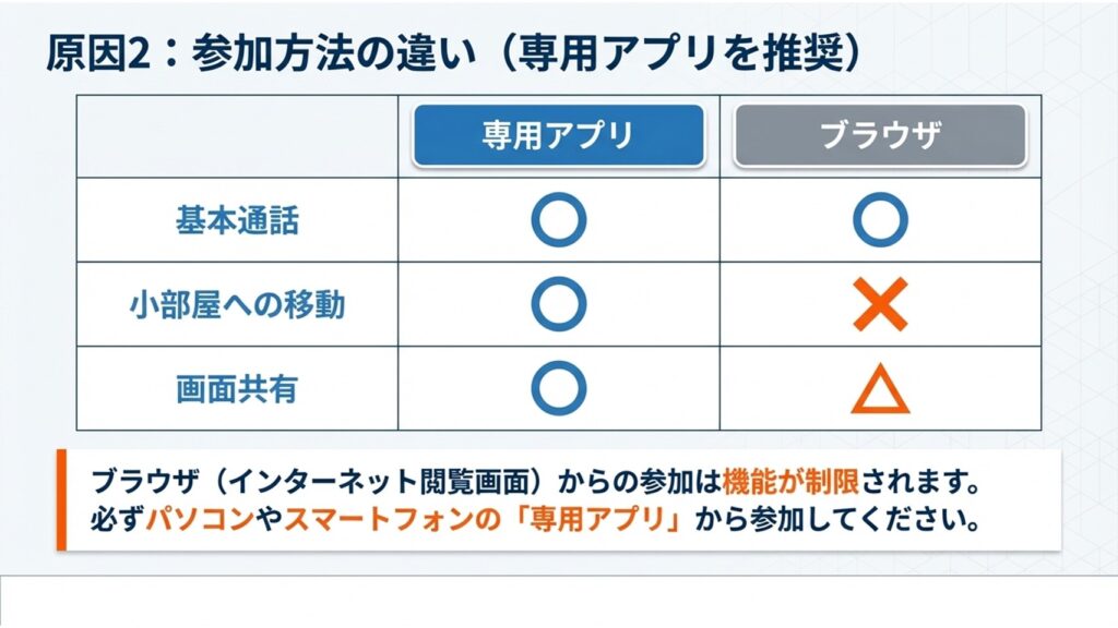 専用アプリとブラウザでの基本通話、小部屋への移動、画面共有の機能比較表