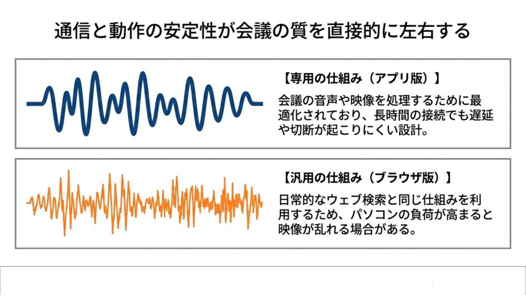 専用設計で安定したアプリ版と、日常的なウェブ検索と同じ仕組みを利用するブラウザ版の通信の仕組みの違い