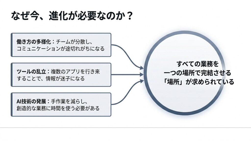 働き方の多様化やツールの乱立など、すべての業務を一つの場所で完結させる場所が求められている背景を説明した図