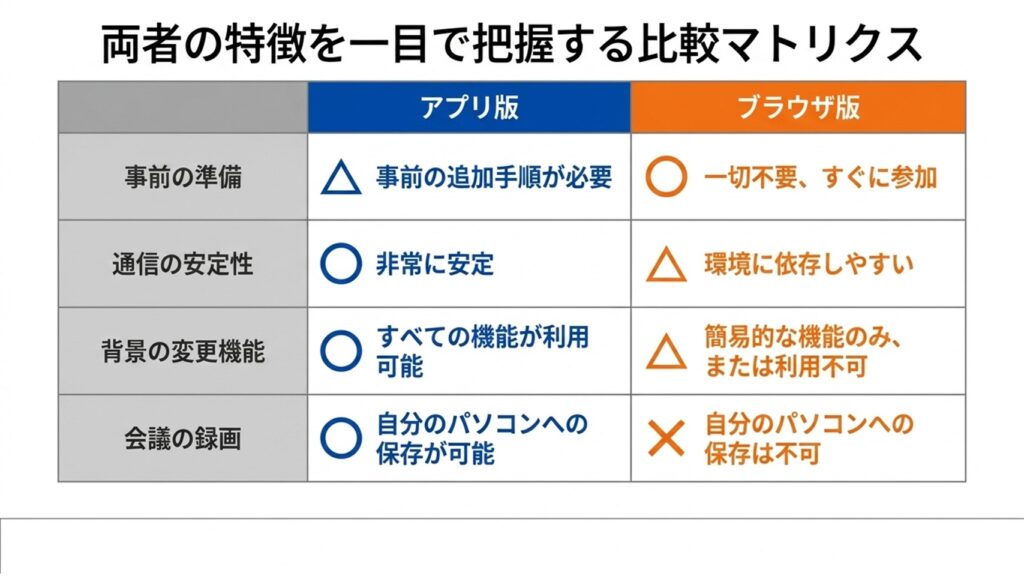 事前の準備、通信の安定性、背景の変更機能、会議の録画におけるアプリ版とブラウザ版の比較表