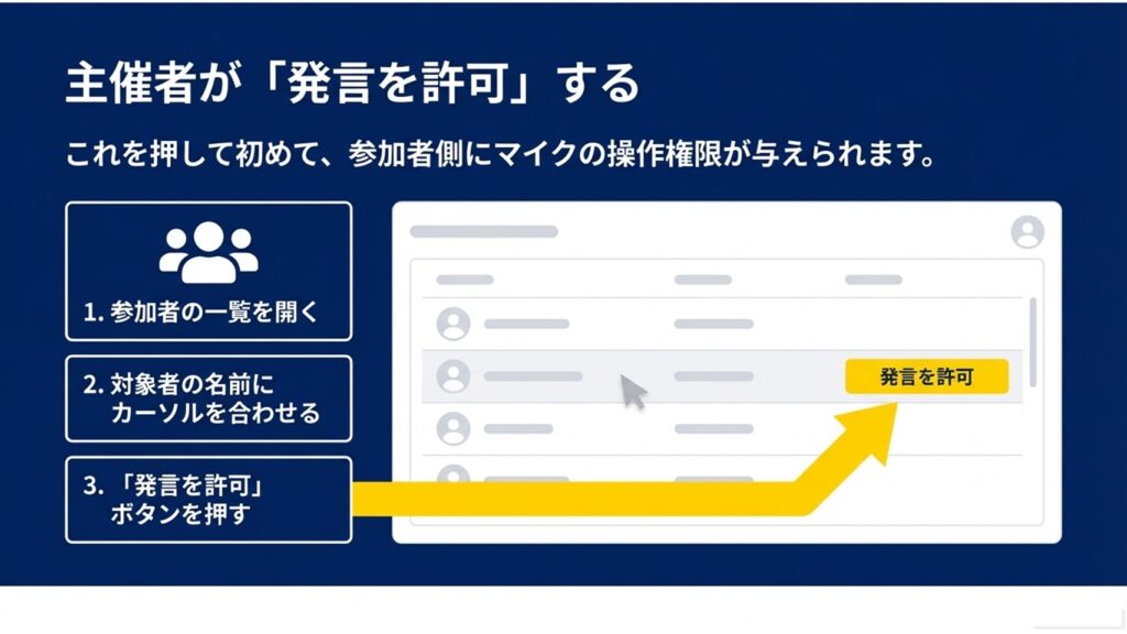 参加者一覧から対象者の名前にカーソルを合わせ「発言を許可」ボタンを押す主催者側の操作手順