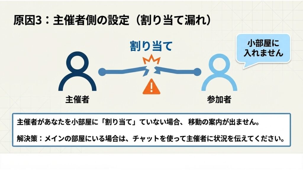 主催者の割り当て漏れにより参加者が小部屋に入れない状況を示す図解