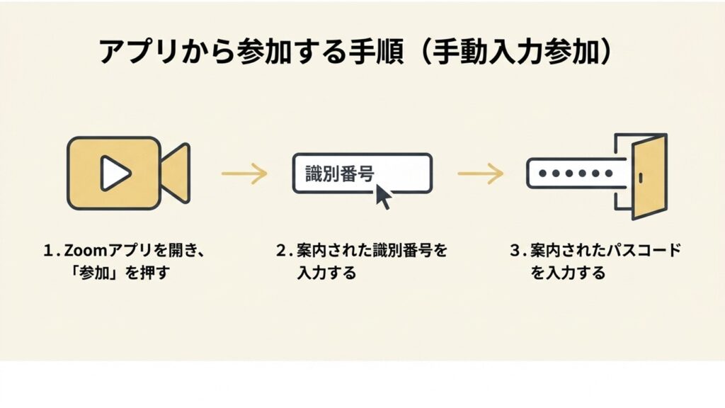 Zoomアプリを開き、識別番号とパスコードを手動で入力して入室する手順図