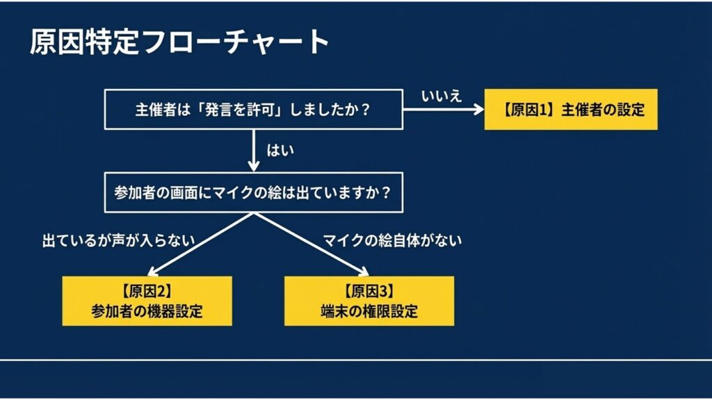 主催者の設定、機器設定、端末の権限設定からマイクトラブルの原因を特定するフローチャート