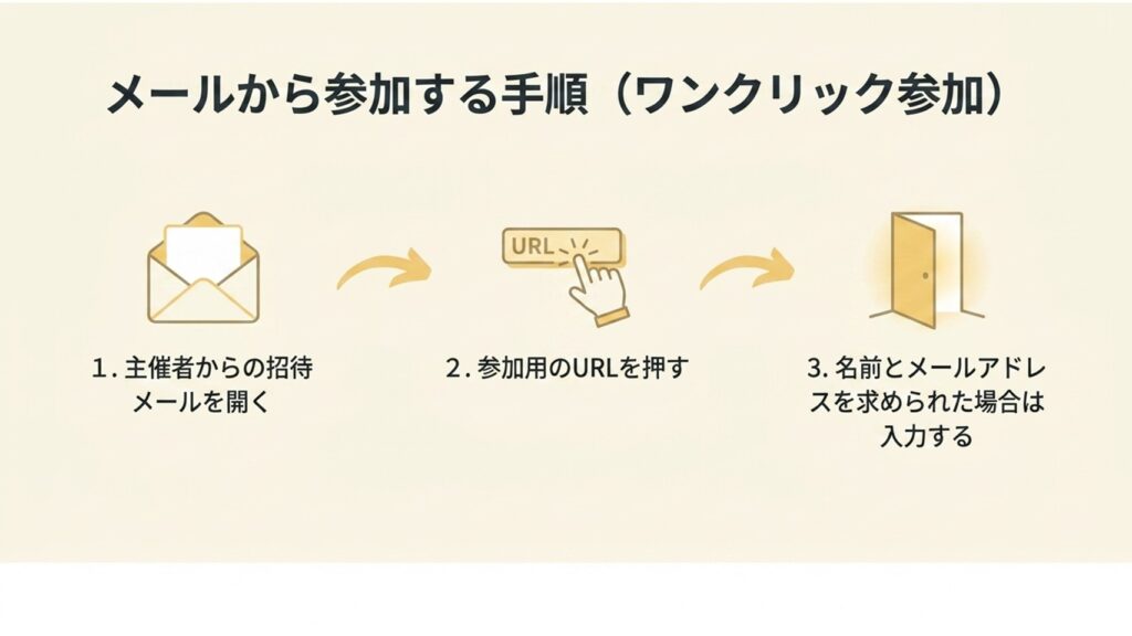 主催者からの招待メールを開き、参加用URLを押して名前などを入力するワンクリック参加の手順図