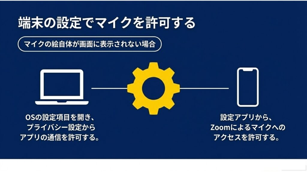 マイクの絵がない場合、OSのプライバシー設定からZoomアプリの通信を許可する方法