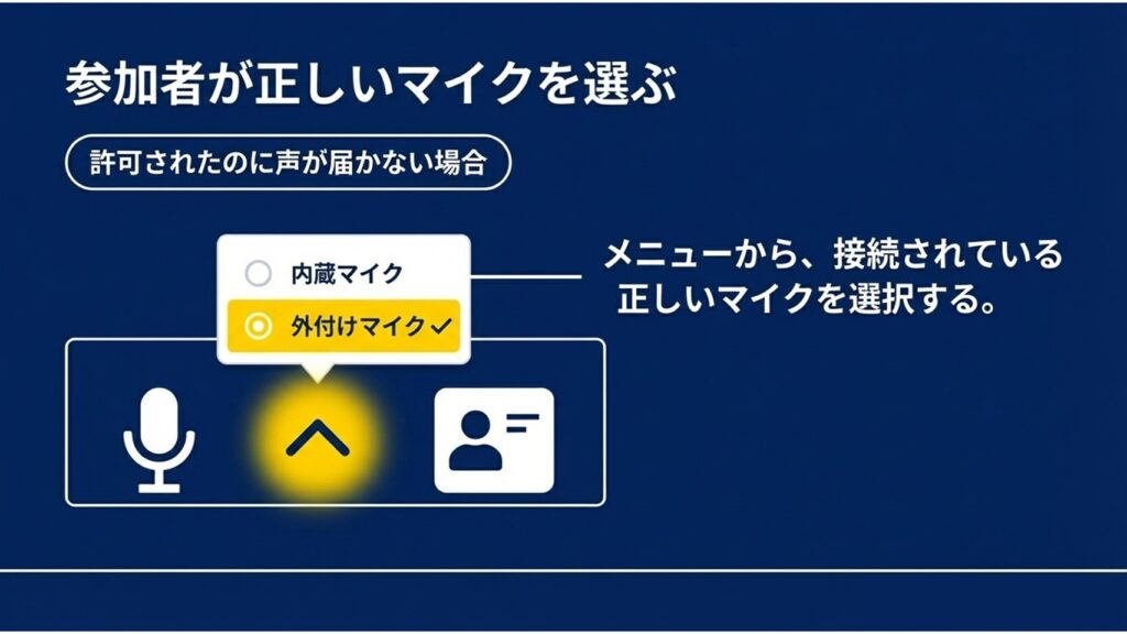 許可されたのに声が届かない場合、内蔵マイクや外付けマイクなど正しい接続機器を選択するイメージ