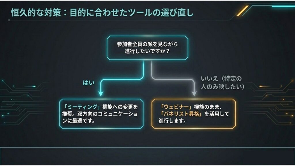 参加者全員の顔を見ながら進行したい場合はミーティング機能への変更を推奨するフローチャート