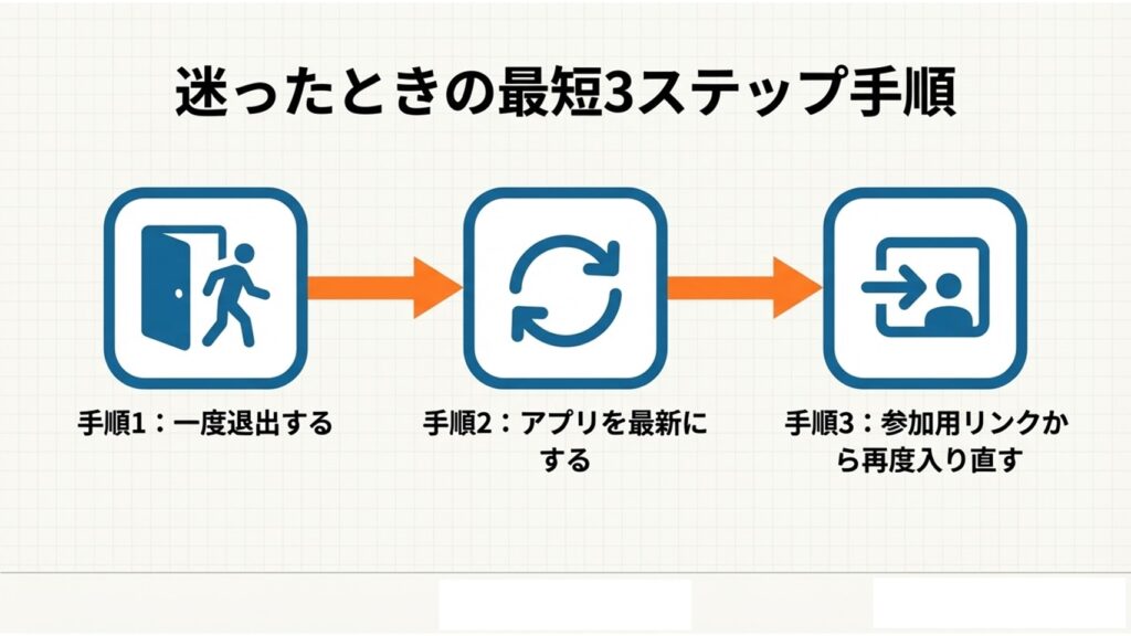 一度退出、アプリ更新、リンクから再参加の3つの手順を示す図解
