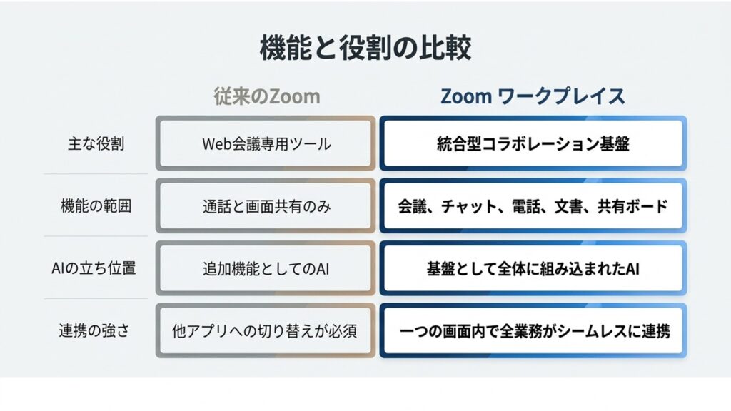 従来のZoomとZoomワークプレイスの役割、機能範囲、AIの立ち位置、連携の強さを比較した表