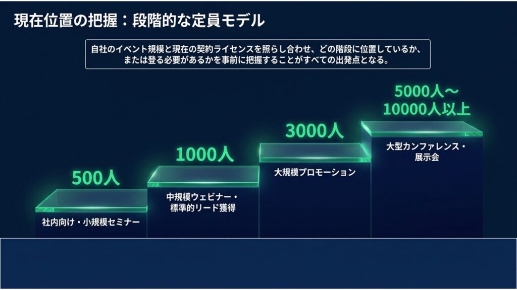Zoom管理画面からアカウント管理へアクセスし、ウェビナー定員のアドオンをアップグレードする3つのステップを解説したスライド