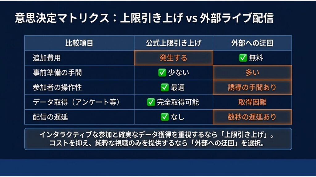 Zoom公式の定員上限引き上げと外部ライブ配信への迂回について、追加費用、準備の手間、配信の遅延、データの取得可否などを比較したマトリクス表