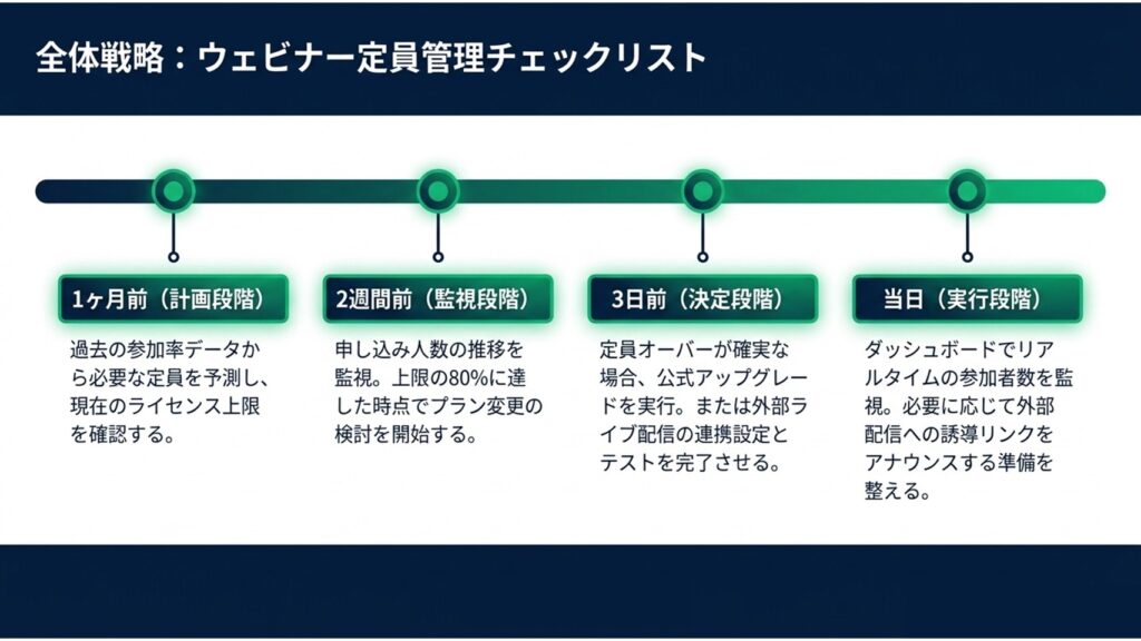 ウェビナー開催1ヶ月前の計画段階から、2週間前の監視段階、3日前の決定段階、当日の実行段階に至るまでの参加人数確認と判断タイミングをまとめたチェックリスト