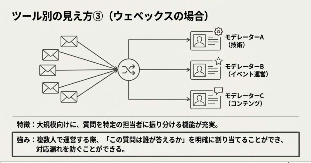 ZoomウェビナーのQ&A画面の見え方や、いいね・コメント機能などの特徴をまとめたスライド