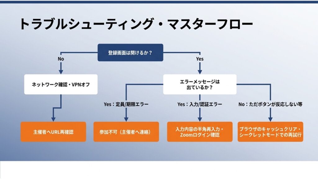 登録画面が開けるかどうか、エラーメッセージが出ているかどうかで原因を特定するトラブルシューティングのフローチャート
