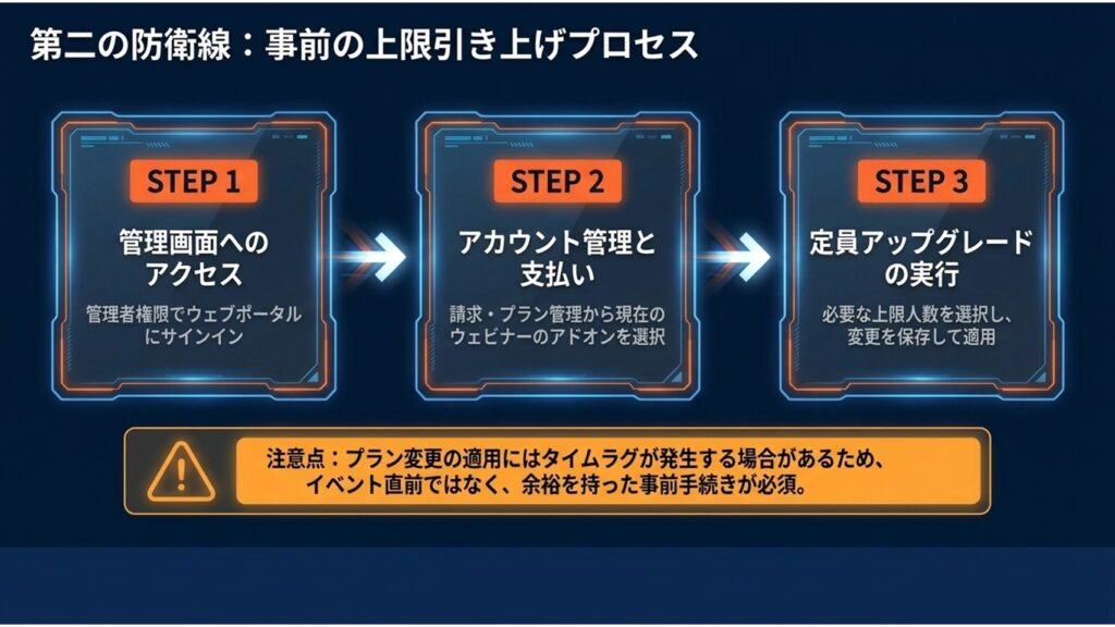 Zoom管理画面からアカウント管理へアクセスし、ウェビナー定員のアドオンをアップグレードする3つのステップを解説したスライド
