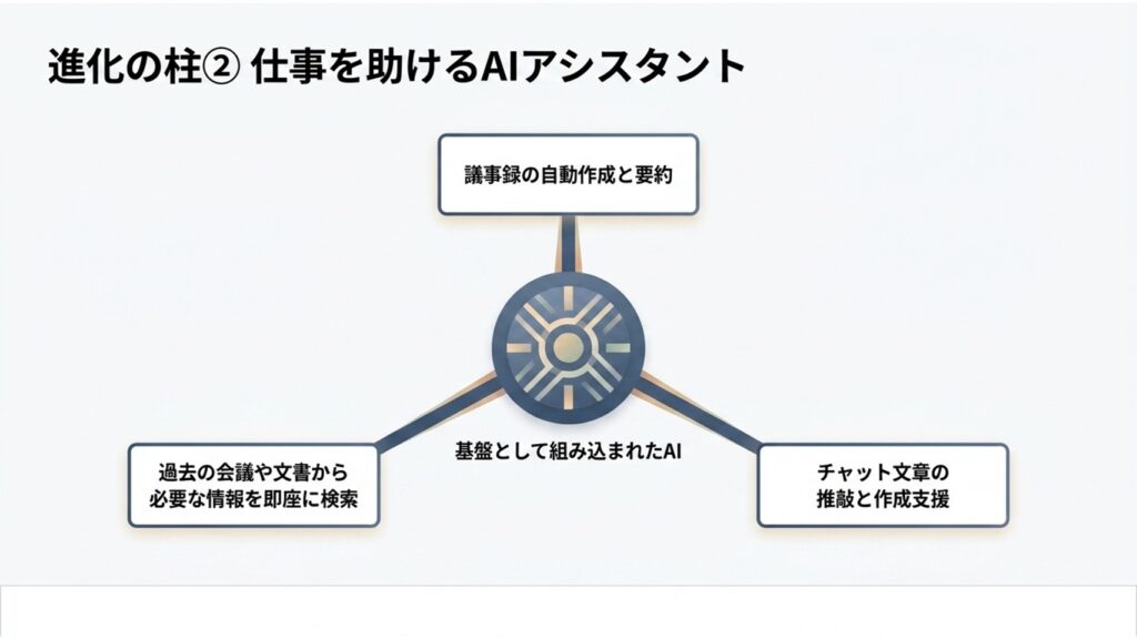 議事録の自動作成、情報検索、チャットの作成支援など、基盤として組み込まれたAIの役割を示した図解