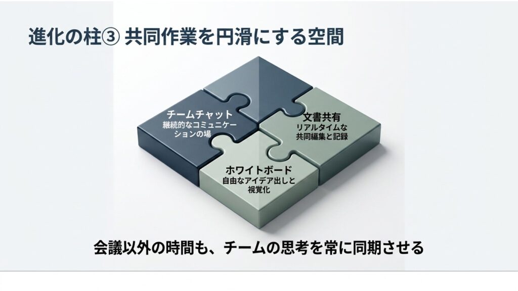 チームチャット、文書共有、ホワイトボードが組み合わさり共同作業を円滑にする空間を表したパズルの図