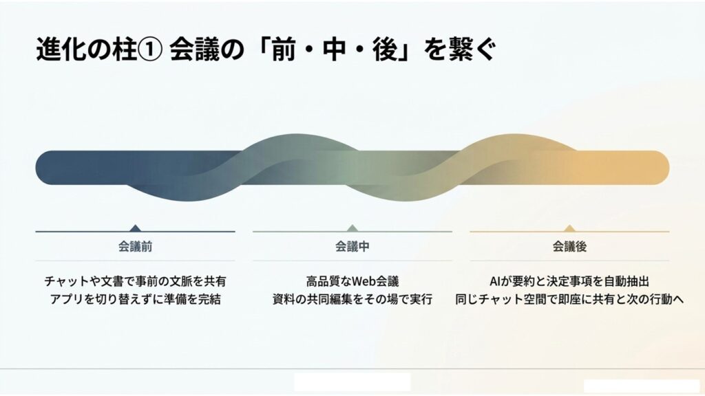 会議前のチャット、会議中のWeb会議、会議後のAI要約と文書共有まで、会議の前中後をシームレスに繋ぐ流れの図解