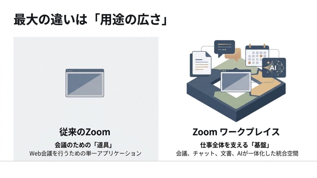 Zoomが会議のための道具であるのに対し、Zoomワークプレイスは仕事全体を支える基盤であるという用途の違いを示した図解