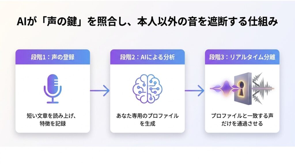 AIが声の特徴を鍵として照合し本人以外の音を遮断する図