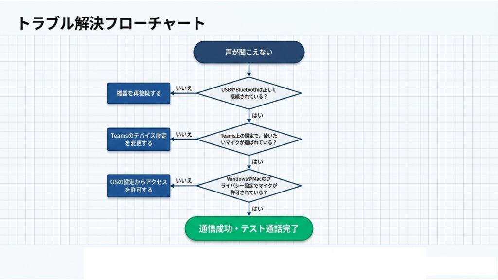 声が聞こえない時の原因特定（機器の接続、Teams設定、OS設定）と解決へ導くフローチャート図