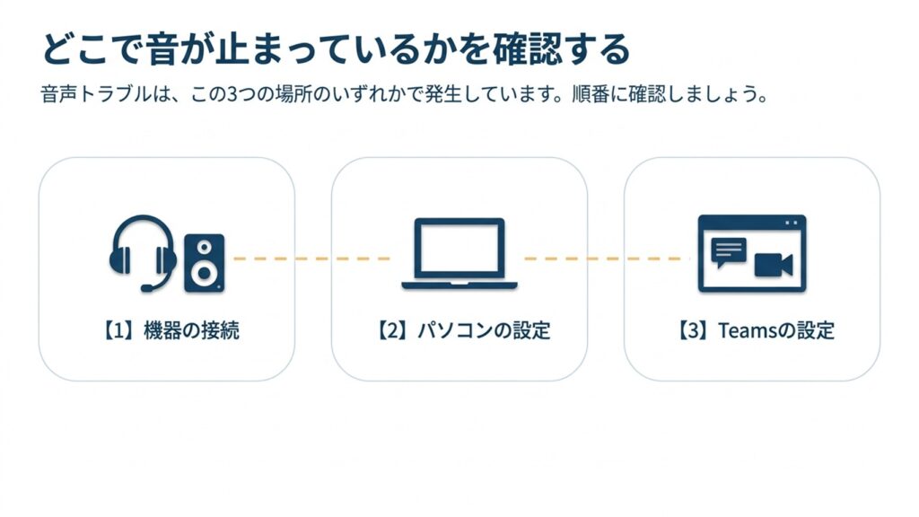音声トラブルが発生する3つの場所（機器の接続、パソコンの設定、Teamsの設定）