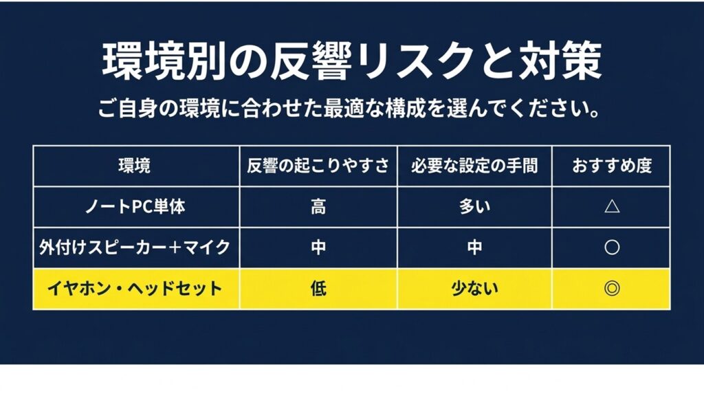ノートPC単体やイヤホンなど環境別の反響の起こりやすさとおすすめ度をまとめた表