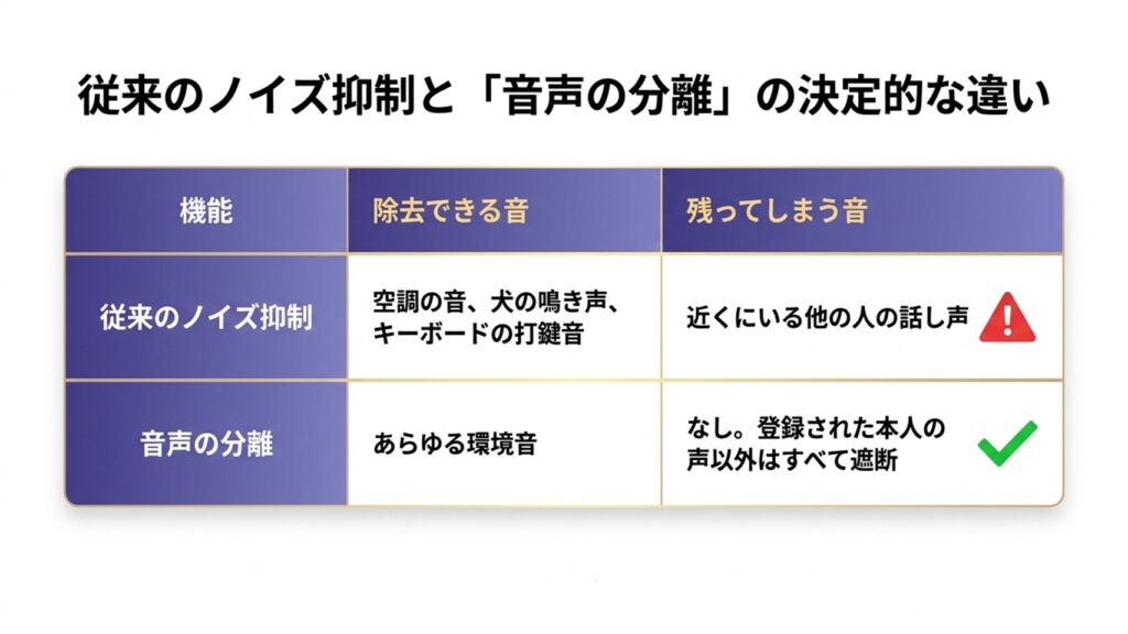 従来のノイズ抑制と音声の分離の機能比較表
