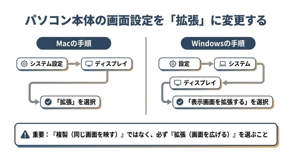 MacとWindowsでディスプレイを拡張モードに設定する手順のフロー図