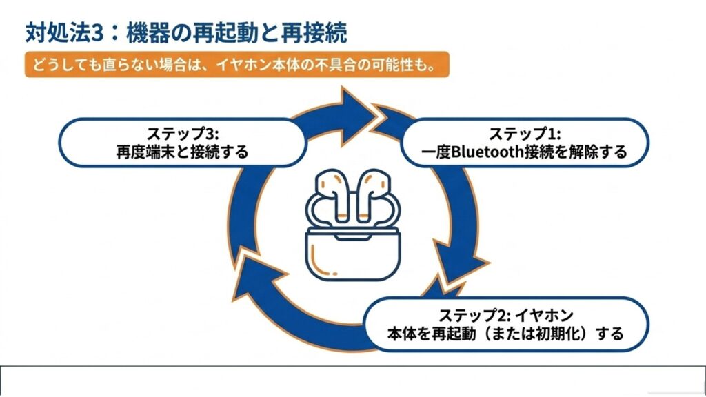 どうしても直らない場合の対策として、一度Bluetooth接続を解除し、イヤホン本体を再起動または初期化してから再度端末と接続する3つのステップ