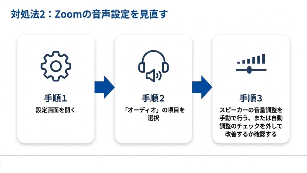 Zoomの設定画面を開き、オーディオの項目を選択して、スピーカーの音量調整を手動で行うか自動調整のチェックを外して改善するか確認するステップ