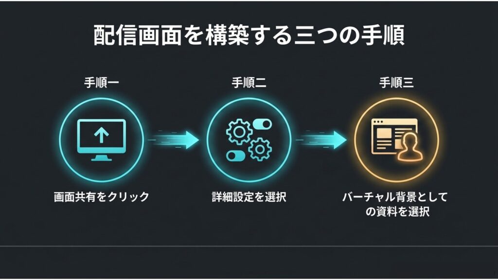 ワイプで自分の映像が重なる右下の場所を配置禁止エリアとしたスライド資料のレイアウト例
