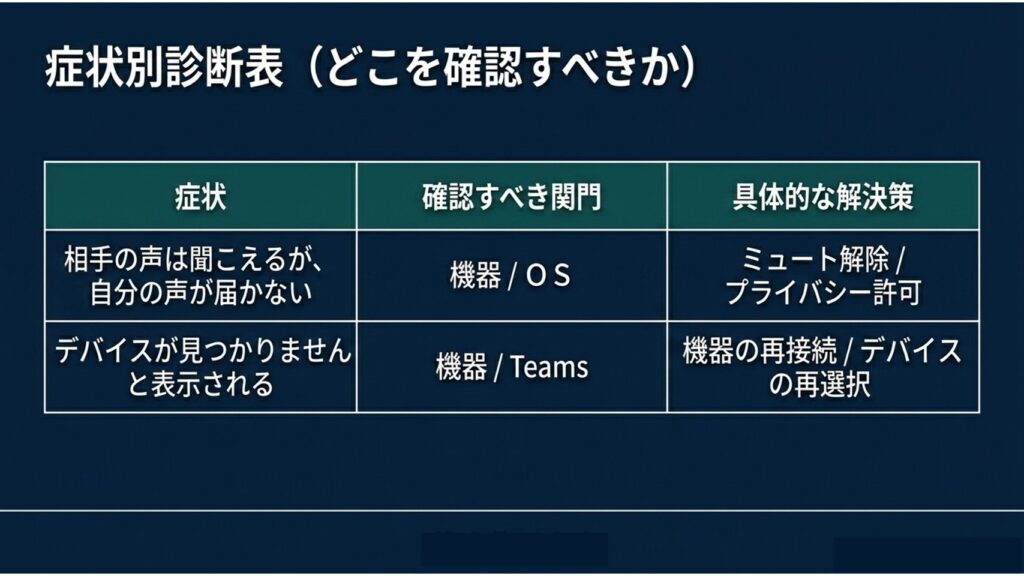 相手の声は聞こえるが自分の声が届かない」「デバイスが見つかりません」といった症状と、確認すべき関門・解決策の対応表