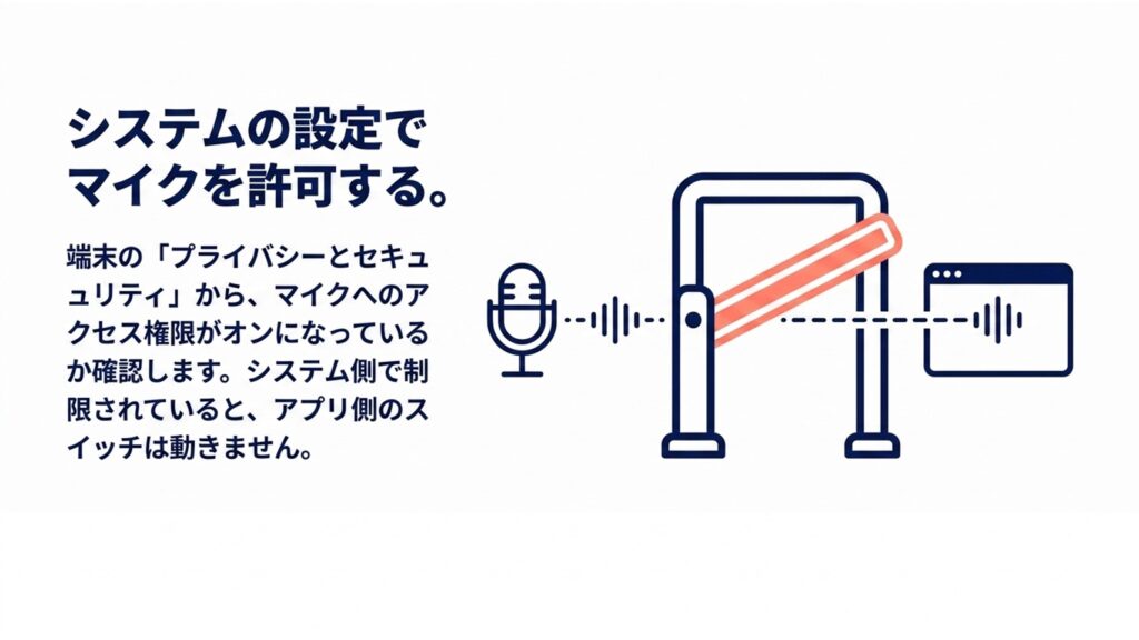 システムのセキュリティ機能がマイクへのアクセスをブロックしているイメージ図