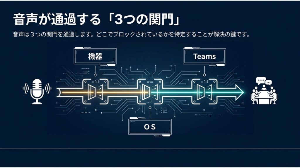 機器、OS、Teamsという3つの関門を音声が通過していくイメージ図