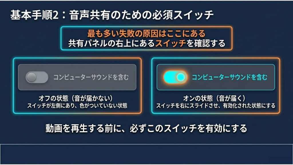 Teamsの共有パネルにある「コンピューターサウンドを含む」スイッチをオンにする操作画面