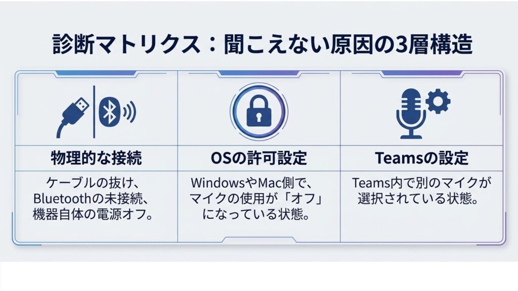 Teamsのオーディオデバイス設定画面で正しいヘッドセットや内蔵マイクを選択するイメージ