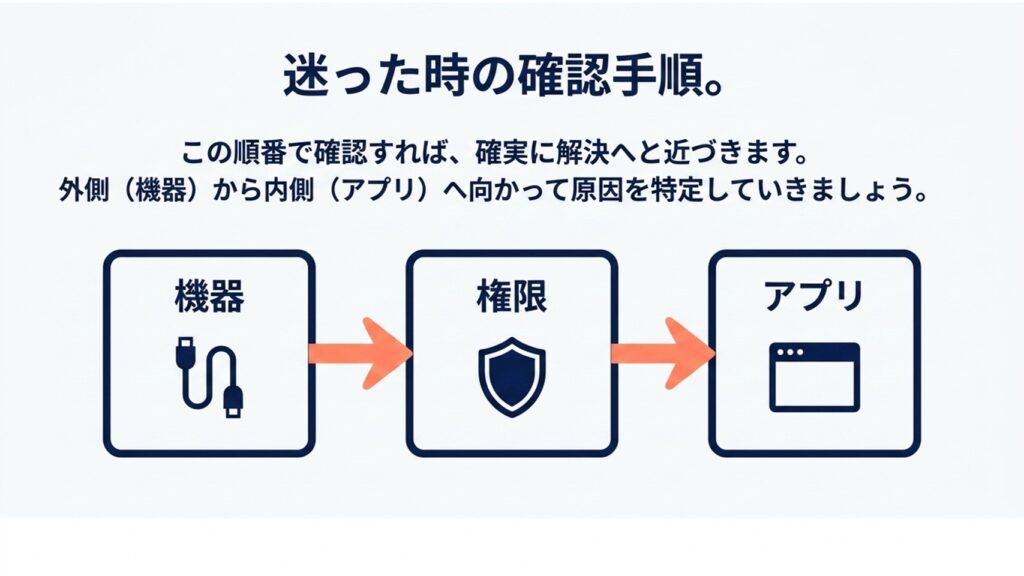 機器、権限、アプリの順番で外側から内側へ向かって原因を特定するフローチャート