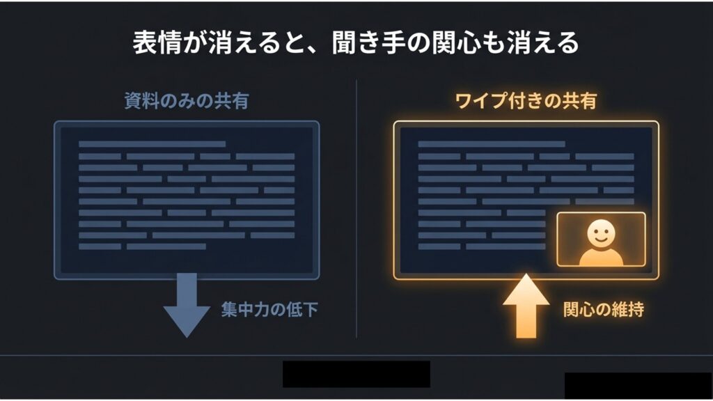 表情が消えると聞き手の関心も低下することを示す、資料のみの画面とワイプ付き画面の比較図